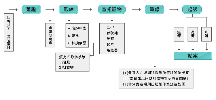 遭取締應注意事項